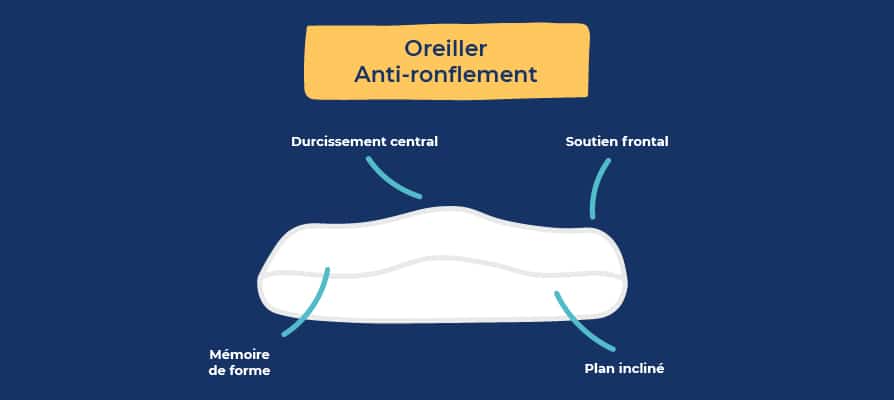 Oreiller anti-ronflement