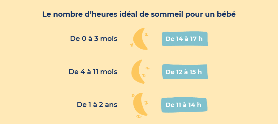 nombre d'heures de sommeil idéale pour un bébé